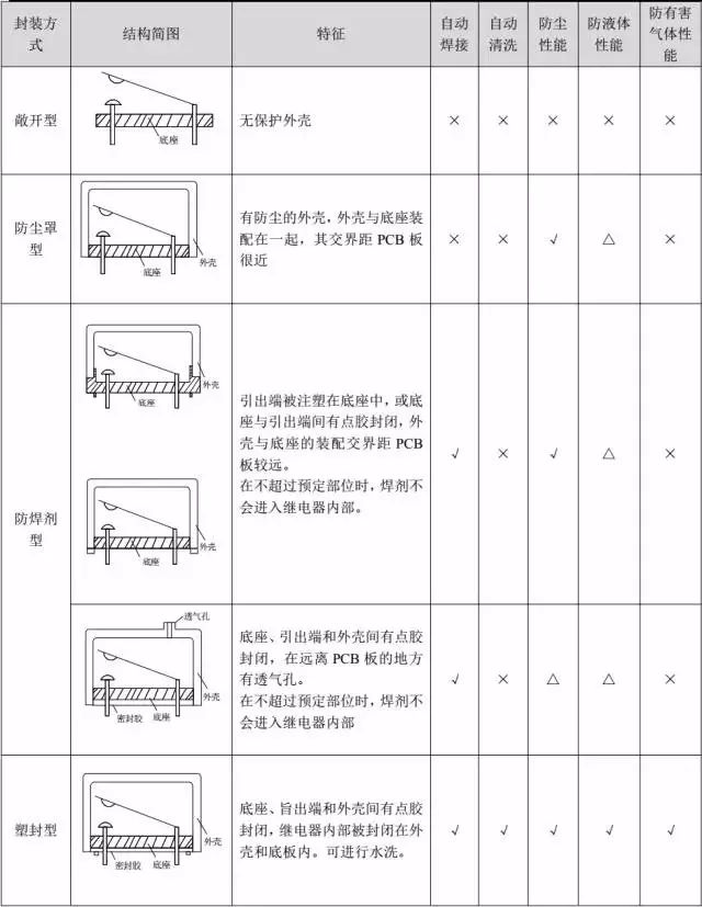 不同封裝方式對(duì)繼電器的后加工有不同的要求.jpg